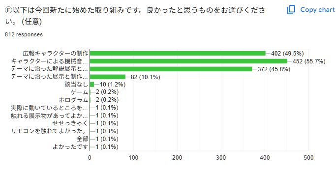 出口アンケートの集計