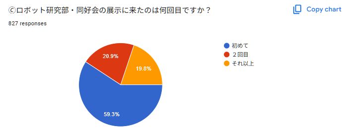 来場者アンケートの集計