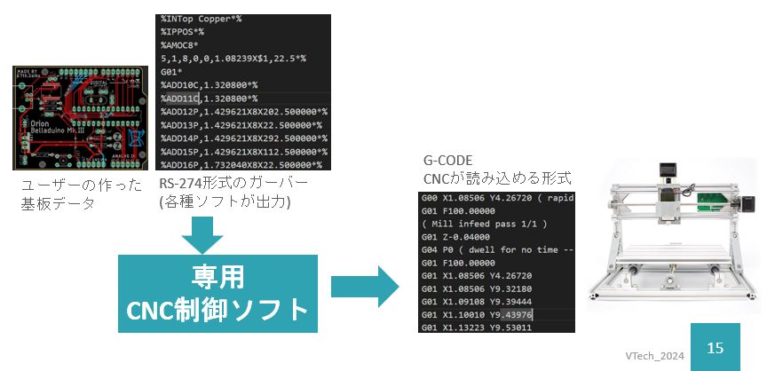 ガーバーからG-Codeへの変換