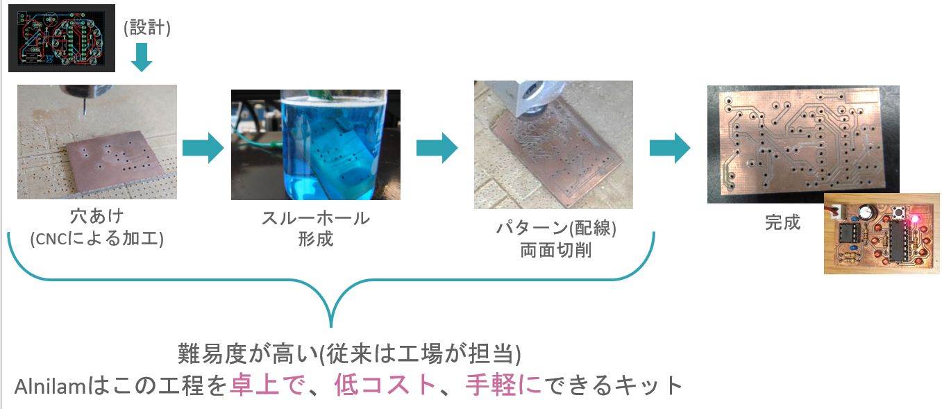 両面基板の製造工程