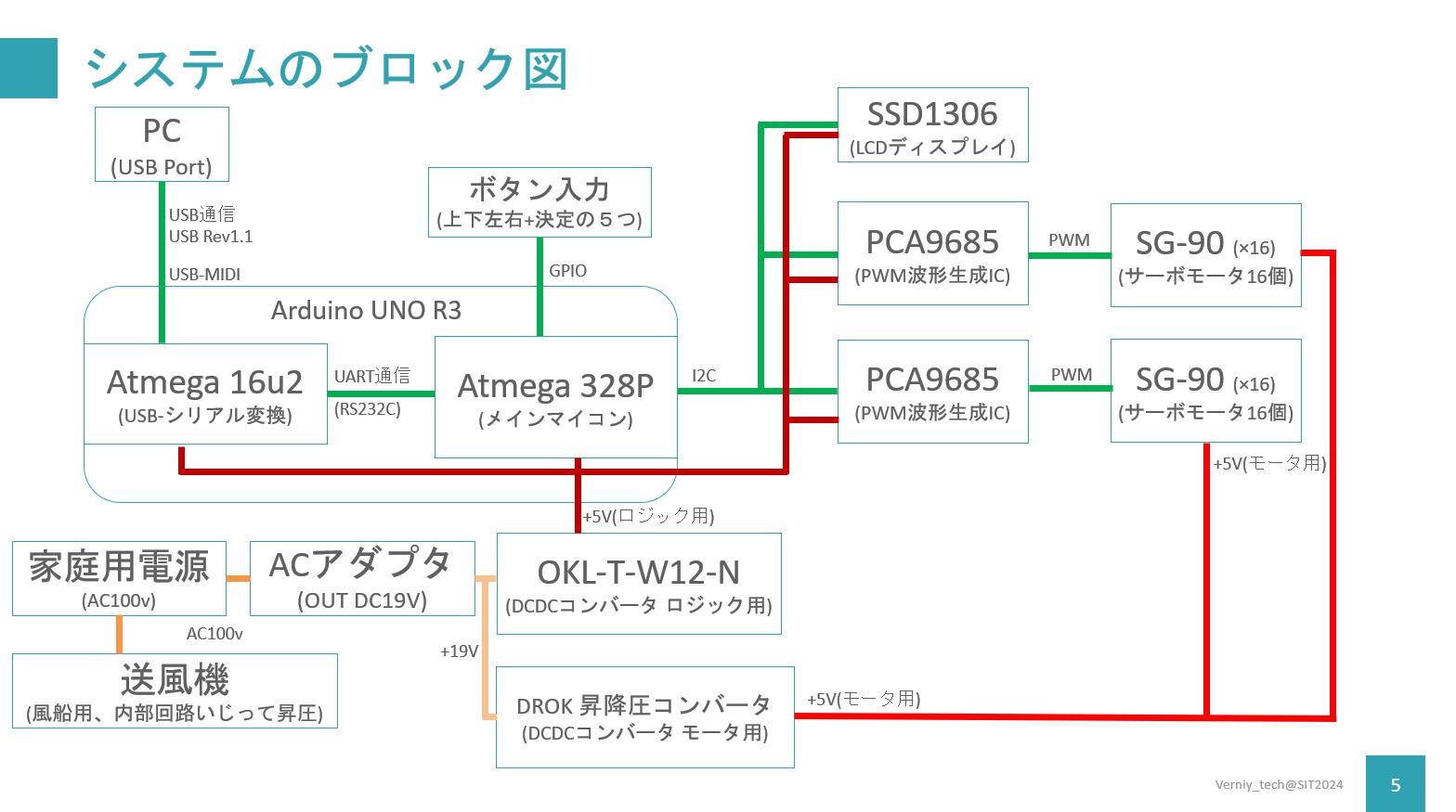 システムのブロック図