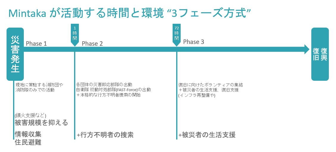 3フェーズ方式の構想図